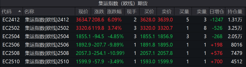 連續(xù)上漲！特朗普效應(yīng)引發(fā)美線搶運(yùn)？