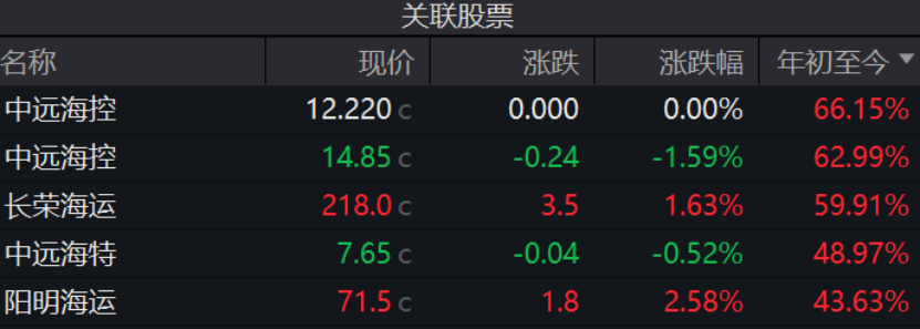 連續(xù)上漲！特朗普效應(yīng)引發(fā)美線搶運(yùn)？