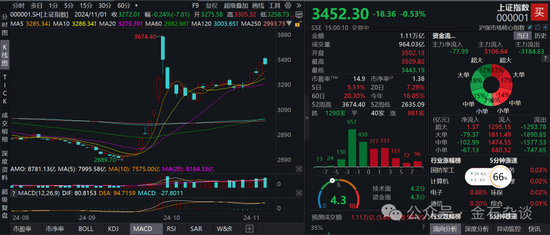 期指空單從中信慢慢轉(zhuǎn)移？中信期貨空單8.55萬手，已經(jīng)較10月24日左右的空單大幅減少