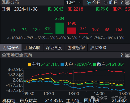 期指空單從中信慢慢轉(zhuǎn)移？中信期貨空單8.55萬手，已經(jīng)較10月24日左右的空單大幅減少