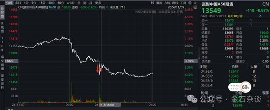 期指空單從中信慢慢轉(zhuǎn)移？中信期貨空單8.55萬手，已經(jīng)較10月24日左右的空單大幅減少
