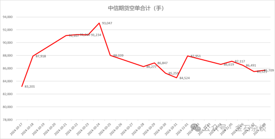 期指空單從中信慢慢轉(zhuǎn)移？中信期貨空單8.55萬手，已經(jīng)較10月24日左右的空單大幅減少