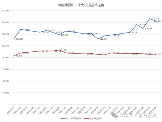 期指空單從中信慢慢轉(zhuǎn)移？中信期貨空單8.55萬手，已經(jīng)較10月24日左右的空單大幅減少
