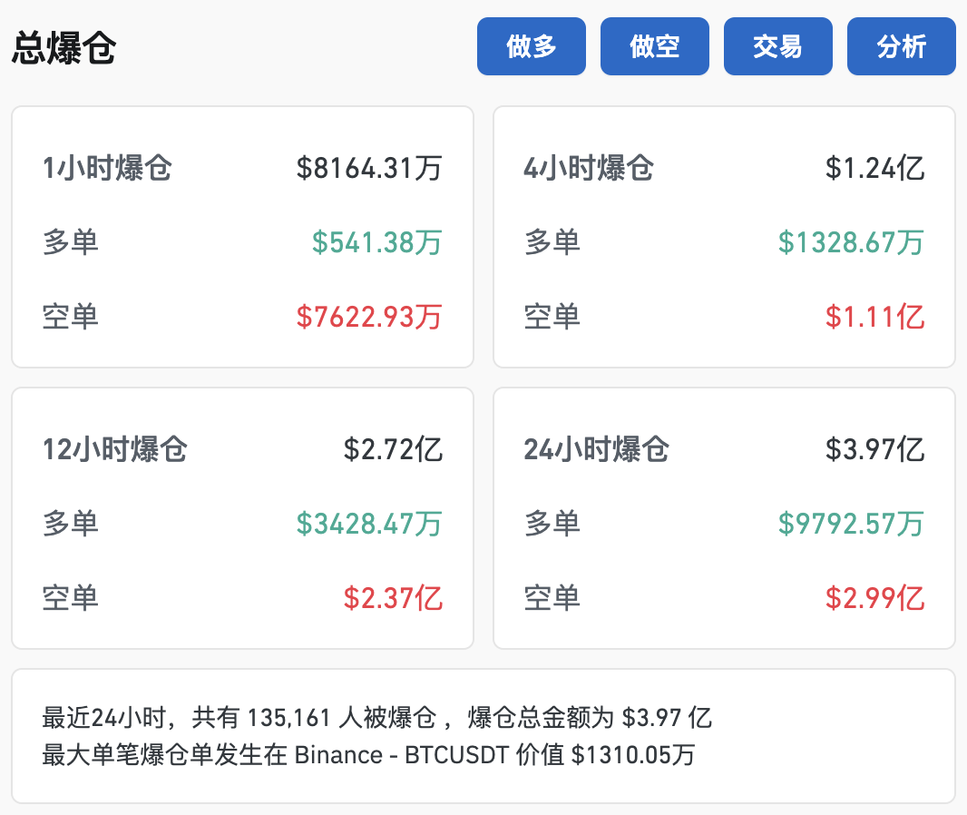 比特幣突破79000美元，創(chuàng)歷史新高！超13萬(wàn)人爆倉(cāng)！