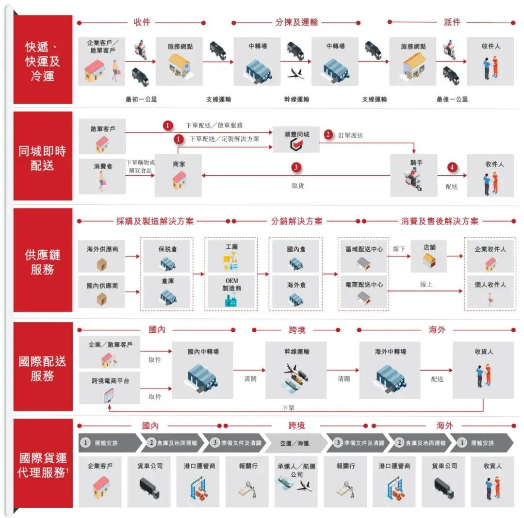順豐控股通過上市聆訊：前三季度營收2069億，王衛(wèi)身價超千億