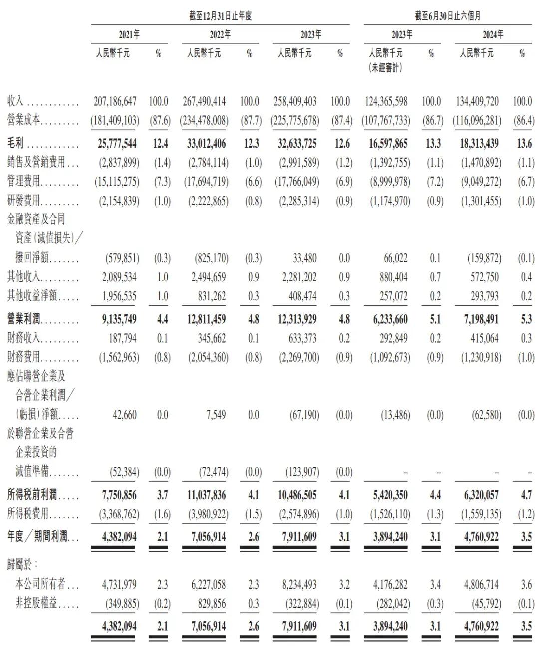 順豐控股通過上市聆訊：前三季度營收2069億，王衛(wèi)身價超千億