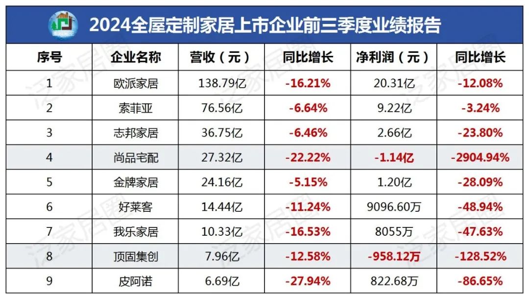 前三季度：歐派138.8億、索菲亞76.6億、志邦36.8億 VS 顧家138.0億、夢百合61.3億、慕思38.8億