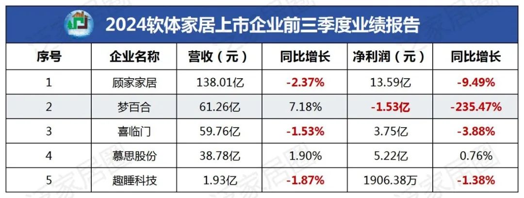 前三季度：歐派138.8億、索菲亞76.6億、志邦36.8億 VS 顧家138.0億、夢百合61.3億、慕思38.8億