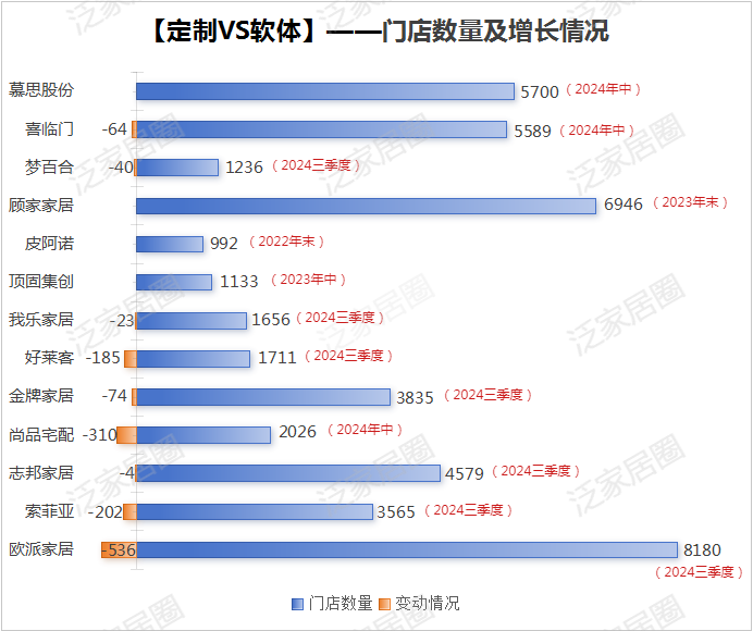 前三季度：歐派138.8億、索菲亞76.6億、志邦36.8億 VS 顧家138.0億、夢百合61.3億、慕思38.8億