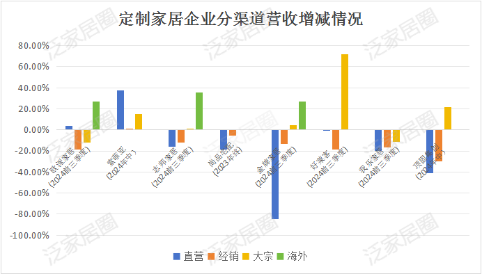 前三季度：歐派138.8億、索菲亞76.6億、志邦36.8億 VS 顧家138.0億、夢百合61.3億、慕思38.8億