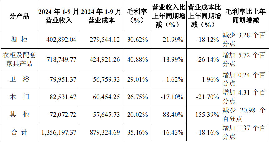 前三季度：歐派138.8億、索菲亞76.6億、志邦36.8億 VS 顧家138.0億、夢百合61.3億、慕思38.8億