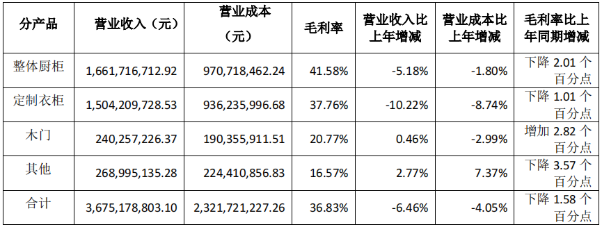 前三季度：歐派138.8億、索菲亞76.6億、志邦36.8億 VS 顧家138.0億、夢百合61.3億、慕思38.8億