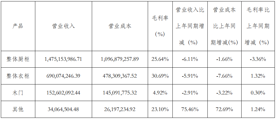 前三季度：歐派138.8億、索菲亞76.6億、志邦36.8億 VS 顧家138.0億、夢百合61.3億、慕思38.8億