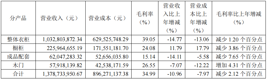 前三季度：歐派138.8億、索菲亞76.6億、志邦36.8億 VS 顧家138.0億、夢百合61.3億、慕思38.8億