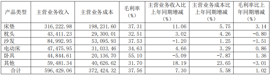 前三季度：歐派138.8億、索菲亞76.6億、志邦36.8億 VS 顧家138.0億、夢百合61.3億、慕思38.8億