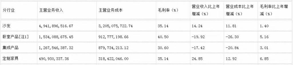 前三季度：歐派138.8億、索菲亞76.6億、志邦36.8億 VS 顧家138.0億、夢百合61.3億、慕思38.8億