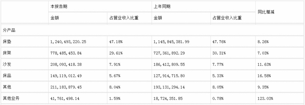 前三季度：歐派138.8億、索菲亞76.6億、志邦36.8億 VS 顧家138.0億、夢百合61.3億、慕思38.8億