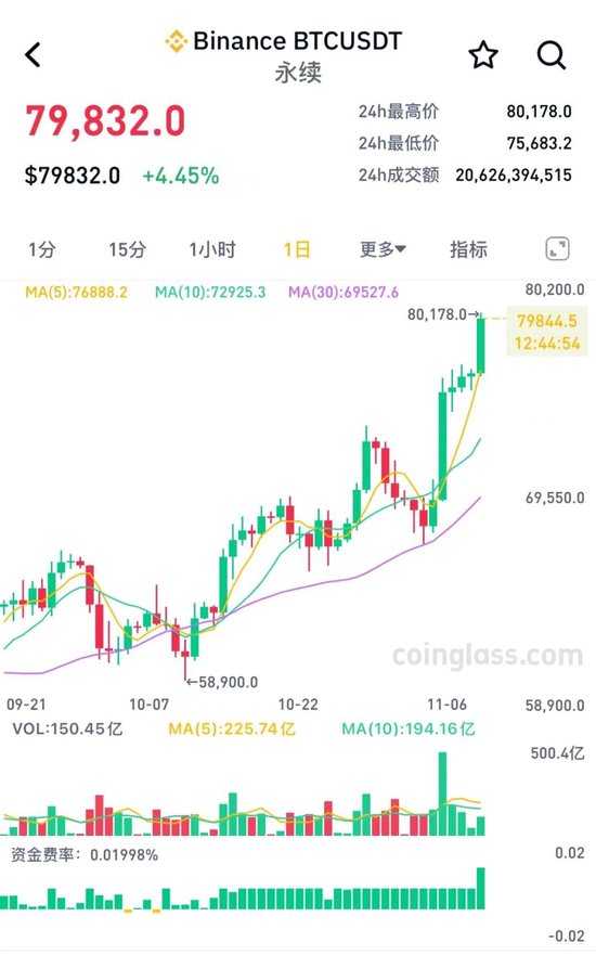 突破80000美元，比特幣又雙叒叕創(chuàng)新高！下周A股迎來(lái)逾450億元解禁