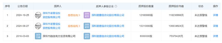 諾普信實(shí)控人內(nèi)部轉(zhuǎn)讓1%股份，第三季度凈利虧損6459萬元，高管頻頻減持