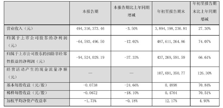 諾普信實(shí)控人內(nèi)部轉(zhuǎn)讓1%股份，第三季度凈利虧損6459萬元，高管頻頻減持