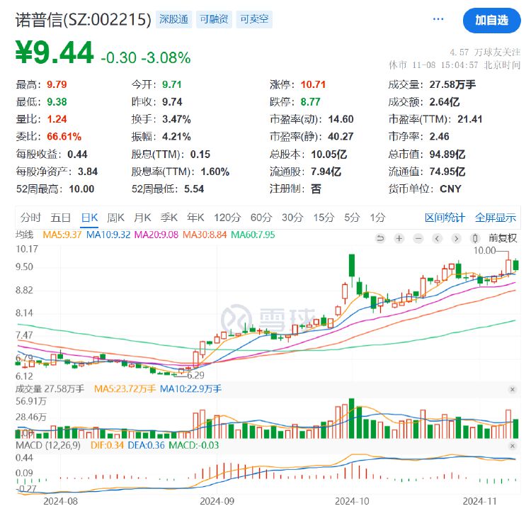 諾普信實(shí)控人內(nèi)部轉(zhuǎn)讓1%股份，第三季度凈利虧損6459萬元，高管頻頻減持