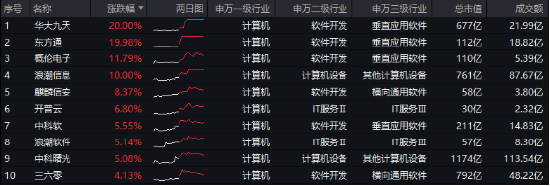 6萬億元！近年力度最大化債舉措通過！信創(chuàng)ETF基金（562030）最高漲超5.6%斬獲日線5連陽，華大九天等3股漲停