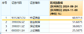 6萬億元！近年力度最大化債舉措通過！信創(chuàng)ETF基金（562030）最高漲超5.6%斬獲日線5連陽，華大九天等3股漲停