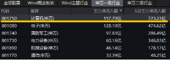 6萬億元！近年力度最大化債舉措通過！信創(chuàng)ETF基金（562030）最高漲超5.6%斬獲日線5連陽，華大九天等3股漲停