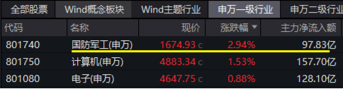 大事件不斷，國防軍工大幅跑贏市場！人氣急速飆升，國防軍工ETF（512810）單周成交額創(chuàng)歷史新高！