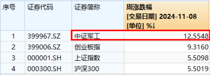 大事件不斷，國防軍工大幅跑贏市場！人氣急速飆升，國防軍工ETF（512810）單周成交額創(chuàng)歷史新高！