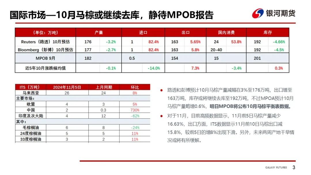 【油脂周報】USDA超預(yù)期下調(diào)美豆單產(chǎn)，靜待MPOB報告