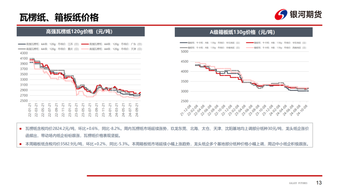 【造紙周報】瓦楞紙走貨快，需求慣性仍在 雙膠紙高庫存，市場依舊悲觀