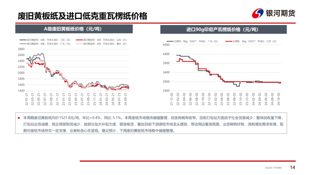 【造紙周報】瓦楞紙走貨快，需求慣性仍在 雙膠紙高庫存，市場依舊悲觀