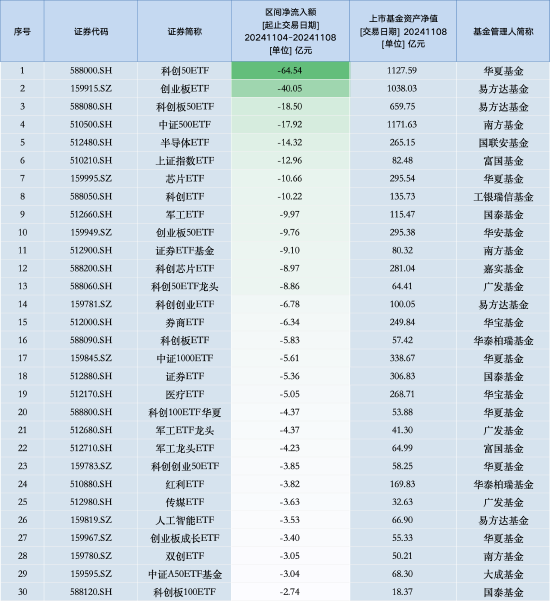 最不受歡迎ETF：上周華夏科創(chuàng)50ETF遭凈贖回64.54億元，易方達(dá)創(chuàng)業(yè)板ETF遭凈贖回40.05億元（名單）
