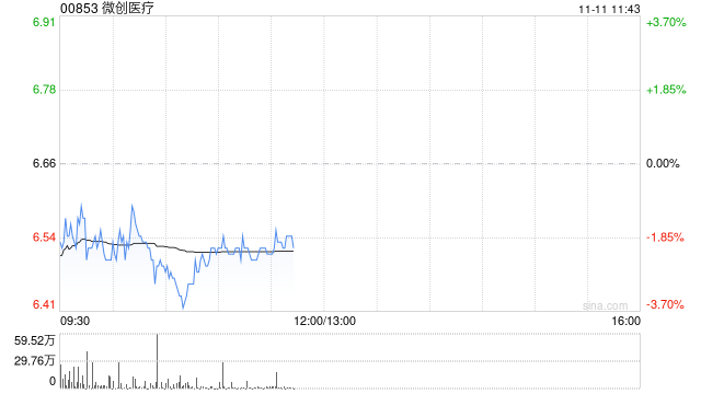 小摩：予微創(chuàng)醫(yī)療“增持”評級 目標(biāo)價(jià)升至7.8港元