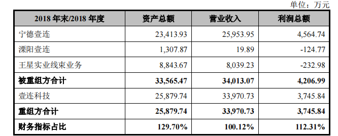 壹連科技IPO：對(duì)寧德時(shí)代構(gòu)成單一客戶重大依賴 申報(bào)前高溢價(jià)收購(gòu)實(shí)控人資產(chǎn)