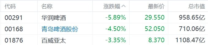 缺消費刺激措施，內(nèi)需股集體下挫，華潤啤酒、呷哺呷哺、九毛九跌超5%