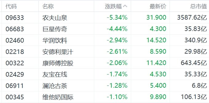 缺消費刺激措施，內(nèi)需股集體下挫，華潤啤酒、呷哺呷哺、九毛九跌超5%