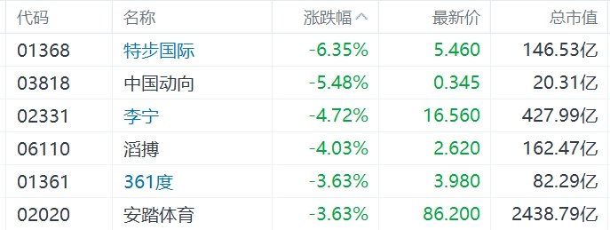 缺消費刺激措施，內(nèi)需股集體下挫，華潤啤酒、呷哺呷哺、九毛九跌超5%