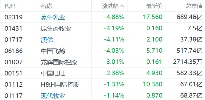 缺消費刺激措施，內(nèi)需股集體下挫，華潤啤酒、呷哺呷哺、九毛九跌超5%