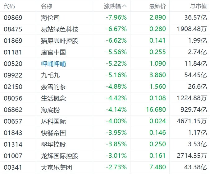 缺消費刺激措施，內(nèi)需股集體下挫，華潤啤酒、呷哺呷哺、九毛九跌超5%