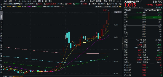科技內需為王，奏響市場強音！大數(shù)據(jù)產業(yè)ETF（516700）豪漲7%沖擊日線6連陽！中科曙光等5股漲停