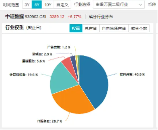 科技內需為王，奏響市場強音！大數(shù)據(jù)產業(yè)ETF（516700）豪漲7%沖擊日線6連陽！中科曙光等5股漲停