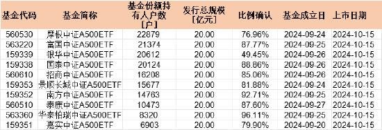 首批中證A500持有戶(hù)數(shù)PK：摩根中證A500ETF持有人22879戶(hù) 嘉實(shí)持有人6903戶(hù) 摩根資管是嘉實(shí)3.3倍