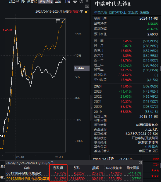 中歐時代先鋒自9月24日本輪行情以來跑輸業(yè)績基準14%，周蔚文接管兩年半給基民虧損68億元，收取5億元管理費