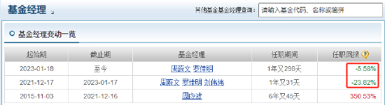 中歐時代先鋒自9月24日本輪行情以來跑輸業(yè)績基準14%，周蔚文接管兩年半給基民虧損68億元，收取5億元管理費