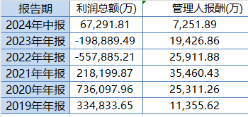 中歐時代先鋒自9月24日本輪行情以來跑輸業(yè)績基準14%，周蔚文接管兩年半給基民虧損68億元，收取5億元管理費