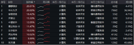 接著奏樂，接著舞！信創(chuàng)ETF基金（562030）暴拉5．99%斬獲日線6連陽！機(jī)構(gòu)：信創(chuàng)或?yàn)檫M(jìn)攻最確定的方向