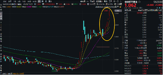 接著奏樂，接著舞！信創(chuàng)ETF基金（562030）暴拉5．99%斬獲日線6連陽！機(jī)構(gòu)：信創(chuàng)或?yàn)檫M(jìn)攻最確定的方向