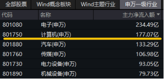 接著奏樂，接著舞！信創(chuàng)ETF基金（562030）暴拉5．99%斬獲日線6連陽！機(jī)構(gòu)：信創(chuàng)或?yàn)檫M(jìn)攻最確定的方向